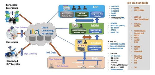 全自動智能工廠的主動互聯能力與互聯網數據服務融合之路