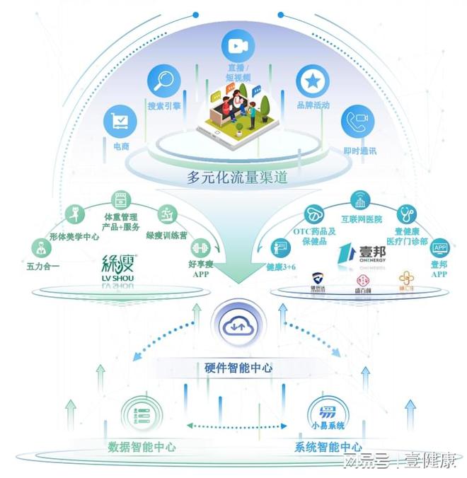 壹健康打造“慢病管理”數字管理樣本，引領互聯網數據服務新趨勢