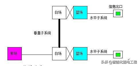辦公樓智能化弱電工程綜合布線系統設計方案