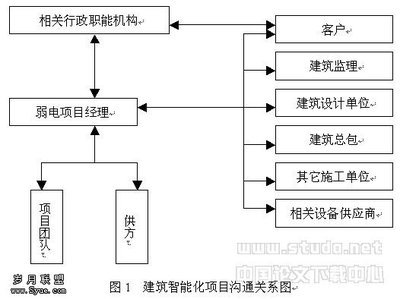 建筑智能化系統的項目管理與設計實踐