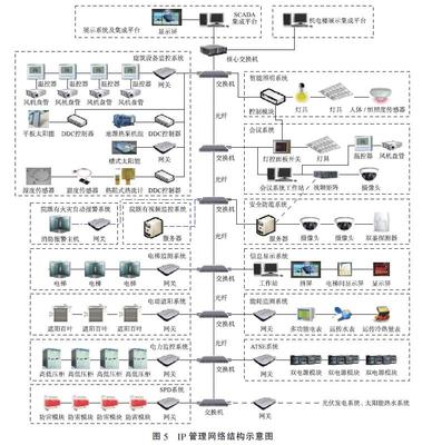 綠色建筑三星運行標識的綠建智能化系統設計 智能化賦能可持續未來